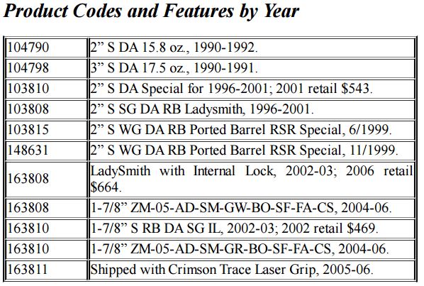 Production Codes and Features by Year