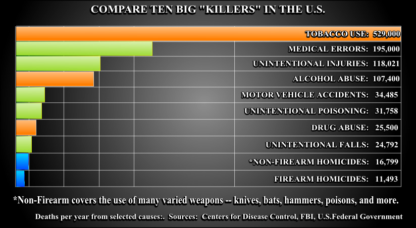 Table of the top 10 killers in the United States