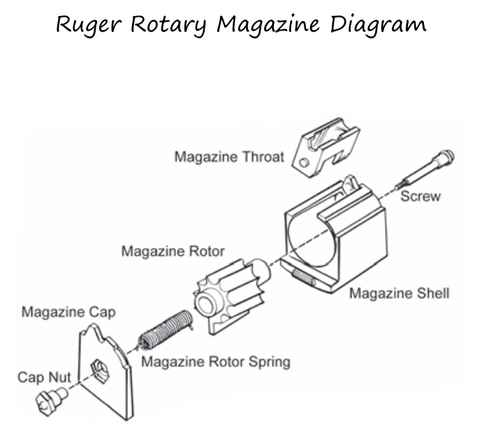 Ruger rotary magazine exploded-view diagram