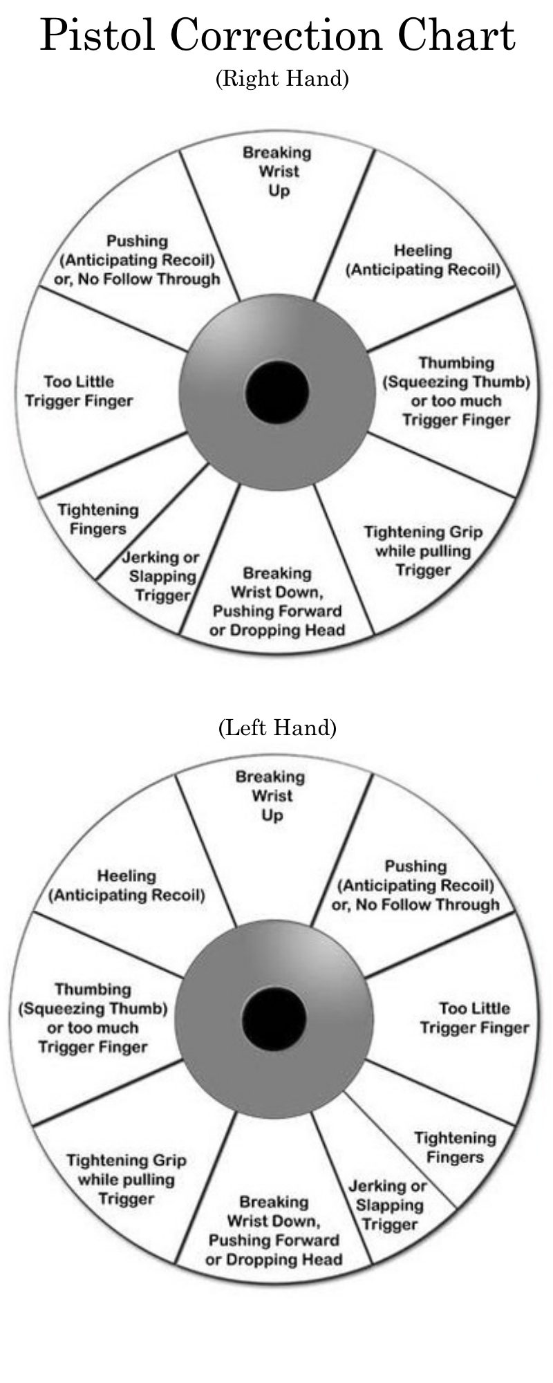 Pistol Correction Chart